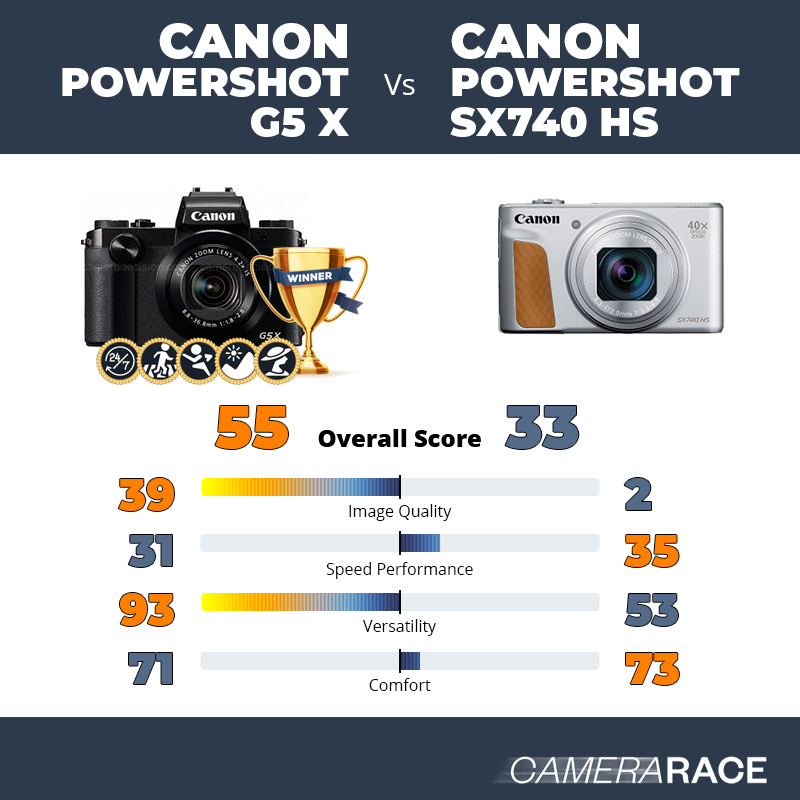 Le Canon PowerShot G5 X est-il mieux que le Canon PowerShot SX740 HS ?