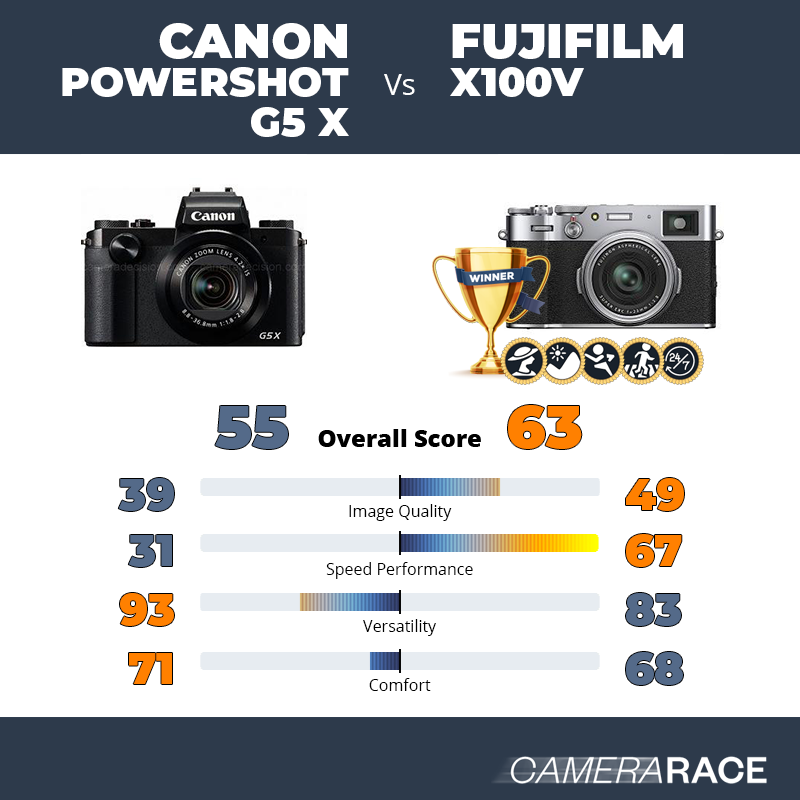 Le Canon PowerShot G5 X est-il mieux que le Fujifilm X100V ?