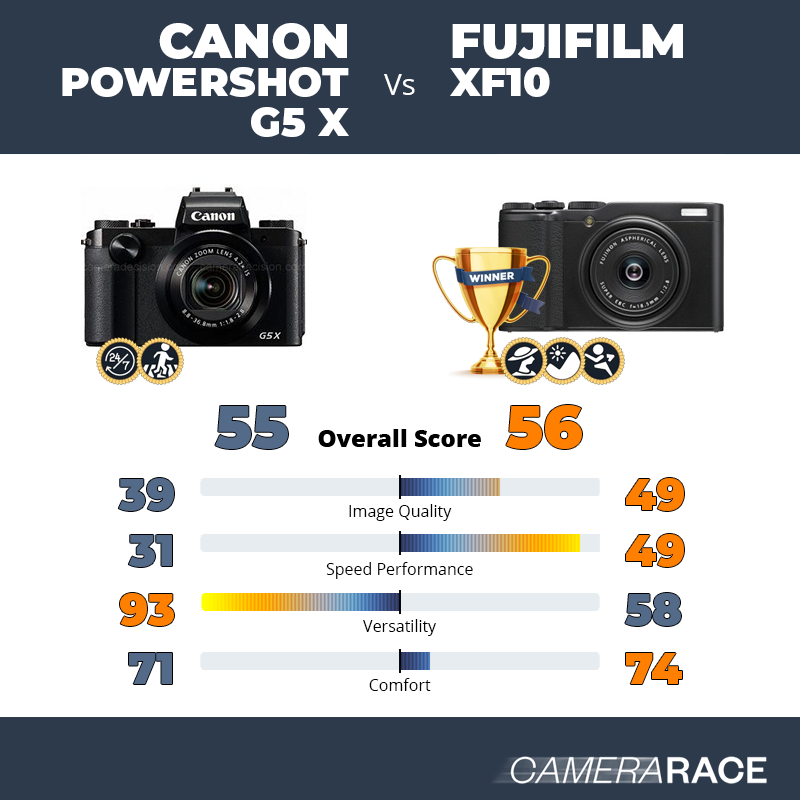 Le Canon PowerShot G5 X est-il mieux que le Fujifilm XF10 ?