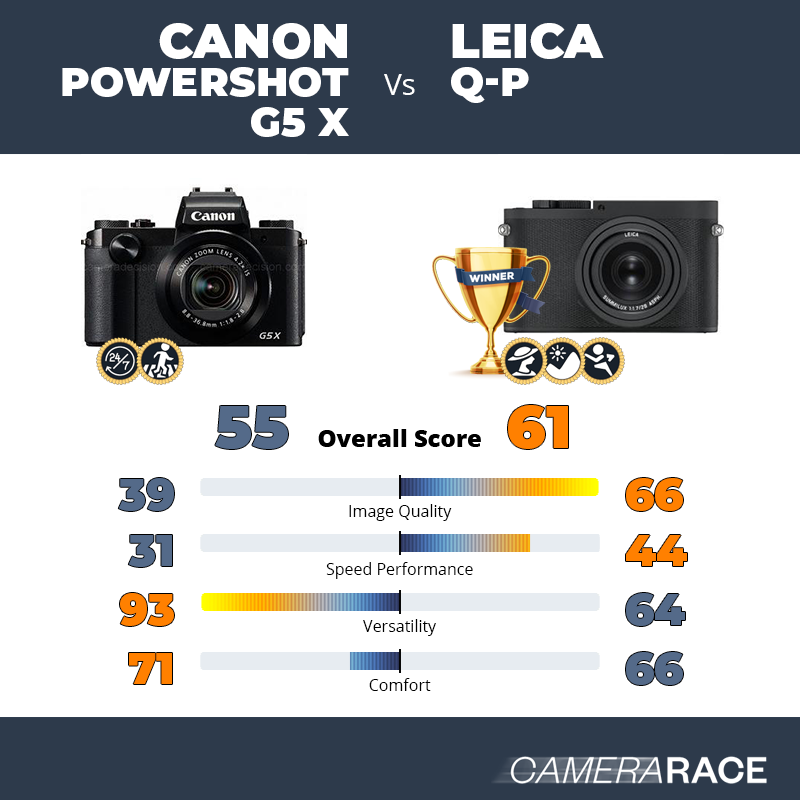 Meglio Canon PowerShot G5 X o Leica Q-P?