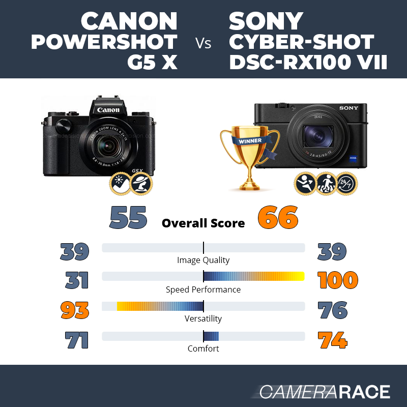 Le Canon PowerShot G5 X est-il mieux que le Sony Cyber-shot DSC-RX100 VII ?