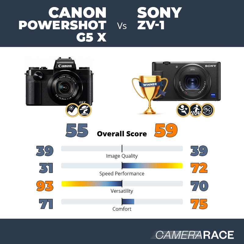 Le Canon PowerShot G5 X est-il mieux que le Sony ZV-1 ?