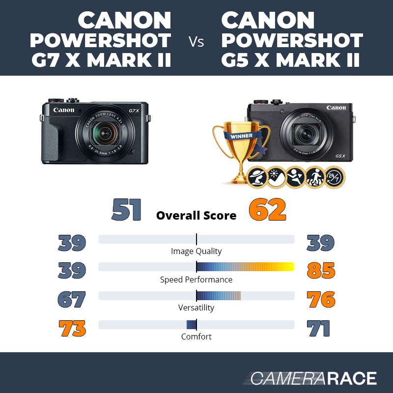 Le Canon PowerShot G7 X Mark II est-il mieux que le Canon PowerShot G5 X Mark II ?