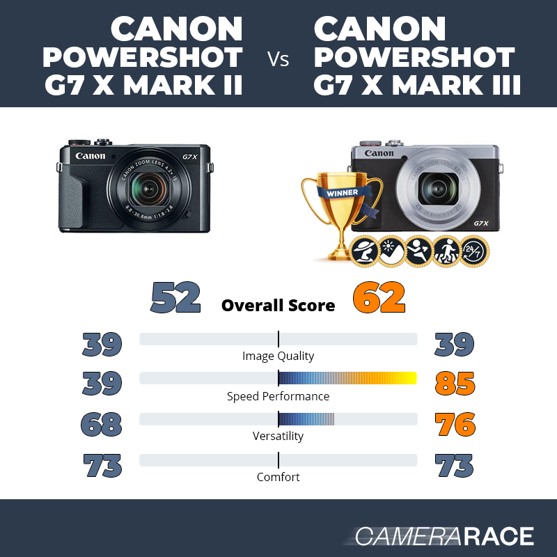 Le Canon PowerShot G7 X Mark II est-il mieux que le Canon PowerShot G7 X Mark III ?