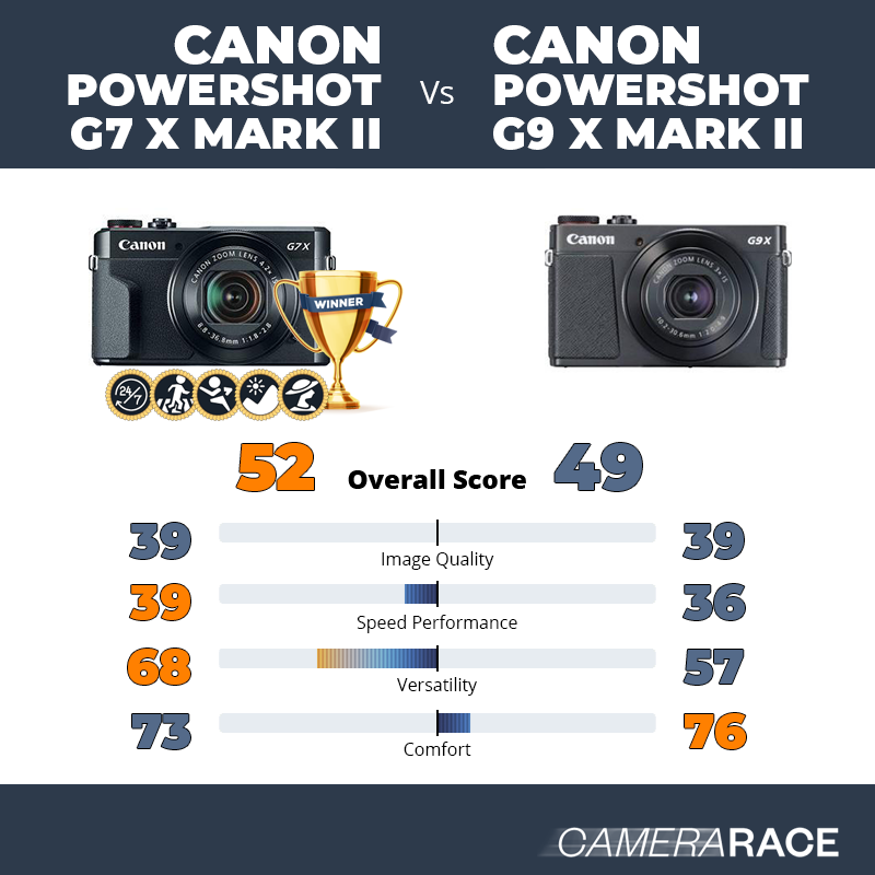 Le Canon PowerShot G7 X Mark II est-il mieux que le Canon PowerShot G9 X Mark II ?
