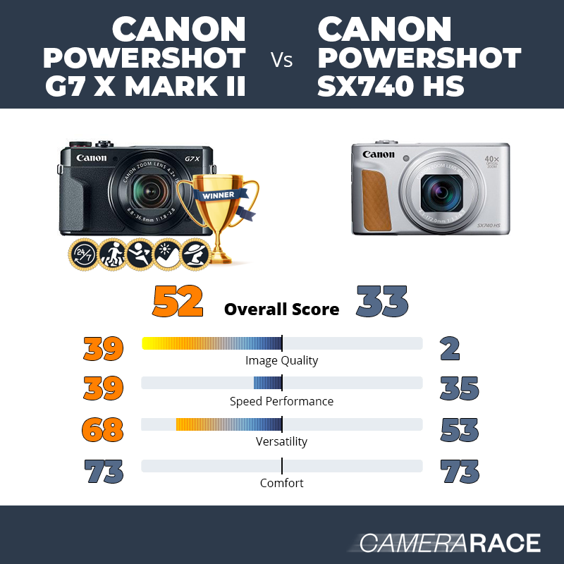 Le Canon PowerShot G7 X Mark II est-il mieux que le Canon PowerShot SX740 HS ?