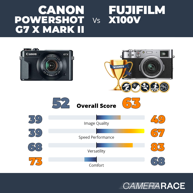 Le Canon PowerShot G7 X Mark II est-il mieux que le Fujifilm X100V ?