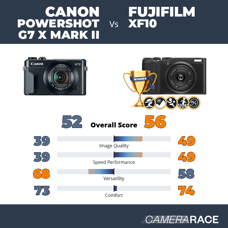 ¿Mejor Canon PowerShot G7 X Mark II o Fujifilm XF10?