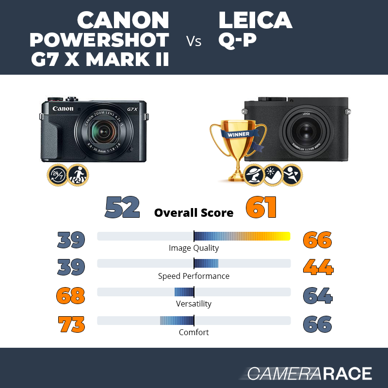 Le Canon PowerShot G7 X Mark II est-il mieux que le Leica Q-P ?
