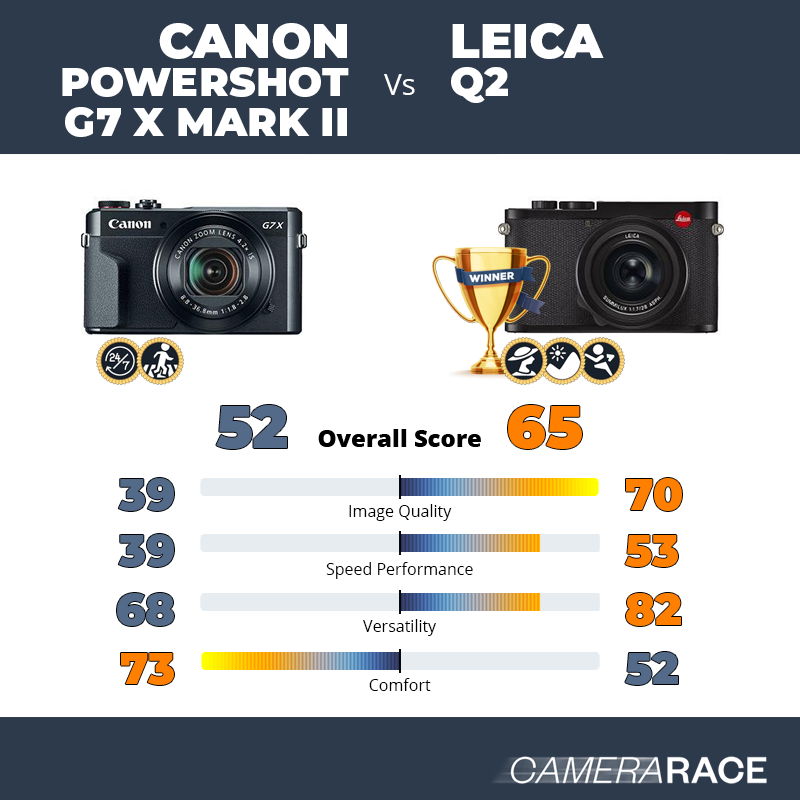 Le Canon PowerShot G7 X Mark II est-il mieux que le Leica Q2 ?