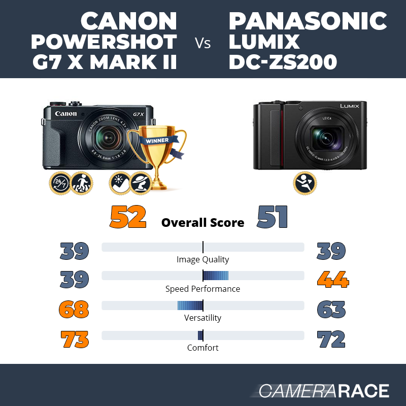 Le Canon PowerShot G7 X Mark II est-il mieux que le Panasonic Lumix DC-ZS200 ?