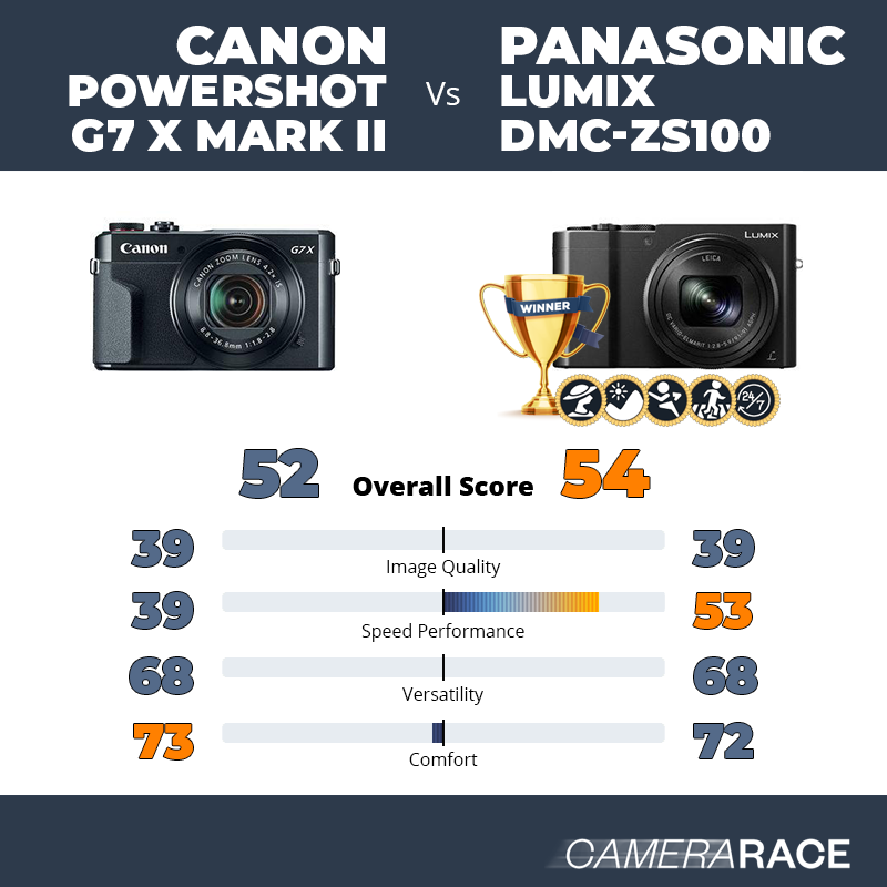 saai Waardeloos Buitengewoon Camerarace | Canon PowerShot G7 X Mark II vs Panasonic Lumix DMC-ZS100