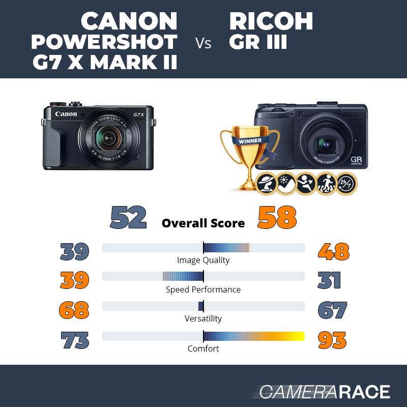 Le Canon PowerShot G7 X Mark II est-il mieux que le Ricoh GR III ?