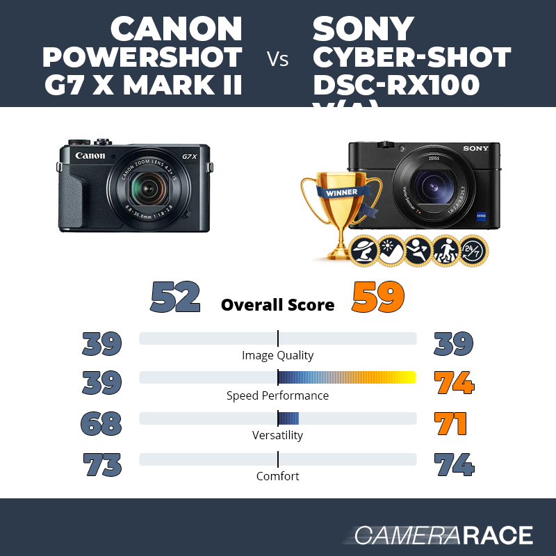 Le Canon PowerShot G7 X Mark II est-il mieux que le Sony Cyber-shot DSC-RX100 V(A) ?