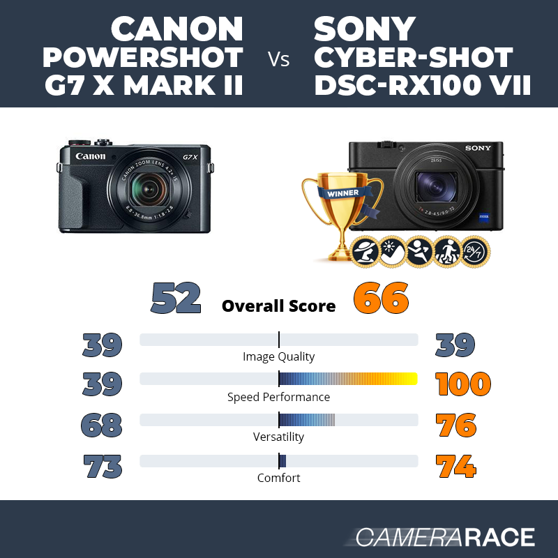 Le Canon PowerShot G7 X Mark II est-il mieux que le Sony Cyber-shot DSC-RX100 VII ?