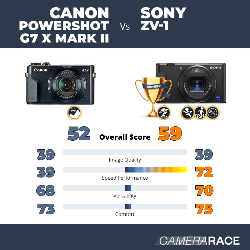Le Canon PowerShot G7 X Mark II est-il mieux que le Sony ZV-1 ?
