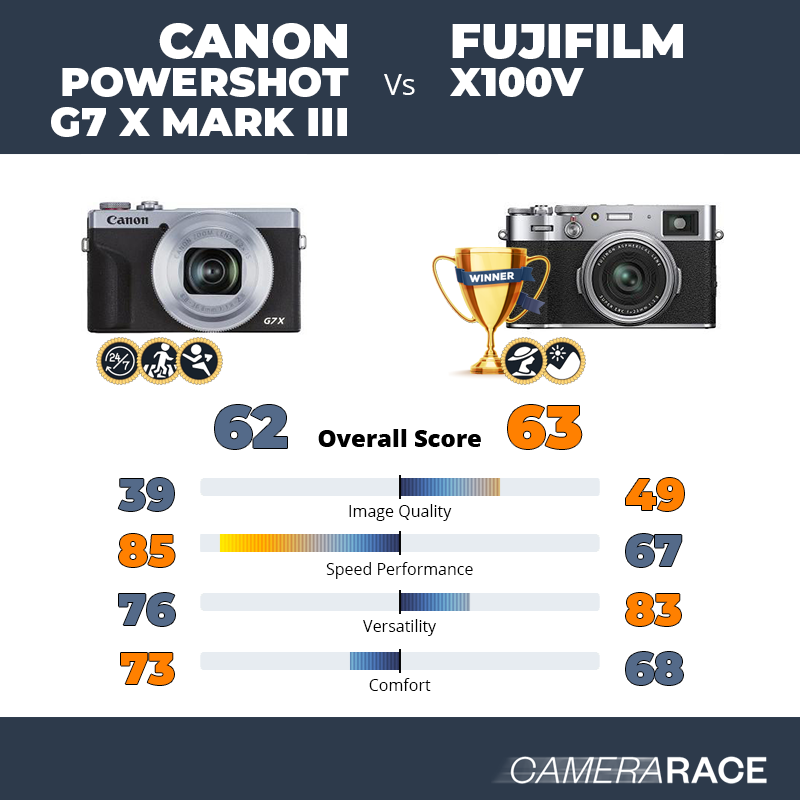 Canon PowerShot G7 X Mark III vs Fujifilm X100V, which is better?