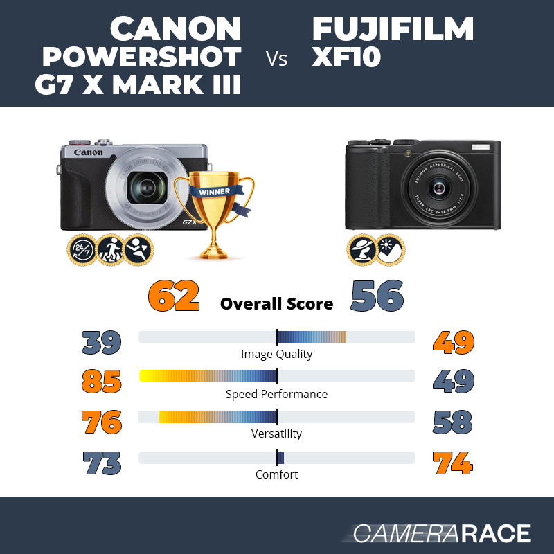 Canon PowerShot G7 X Mark III vs Fujifilm XF10, which is better?