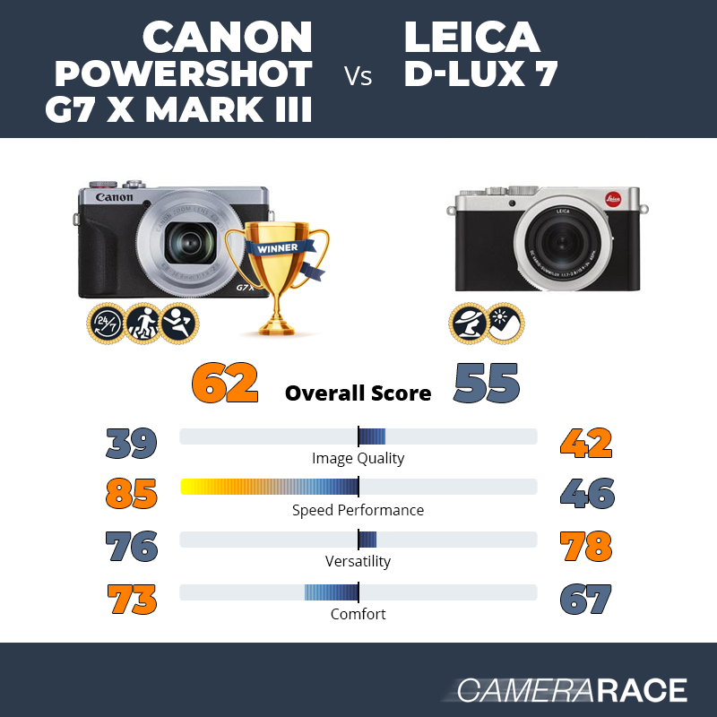 Le Canon PowerShot G7 X Mark III est-il mieux que le Leica D-Lux 7 ?