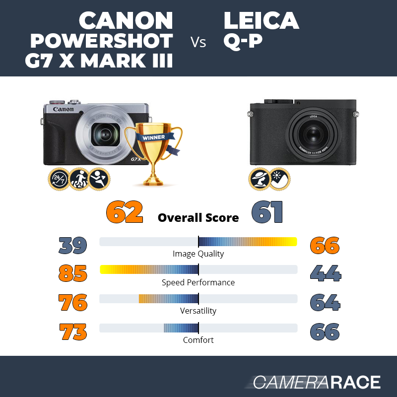 Le Canon PowerShot G7 X Mark III est-il mieux que le Leica Q-P ?