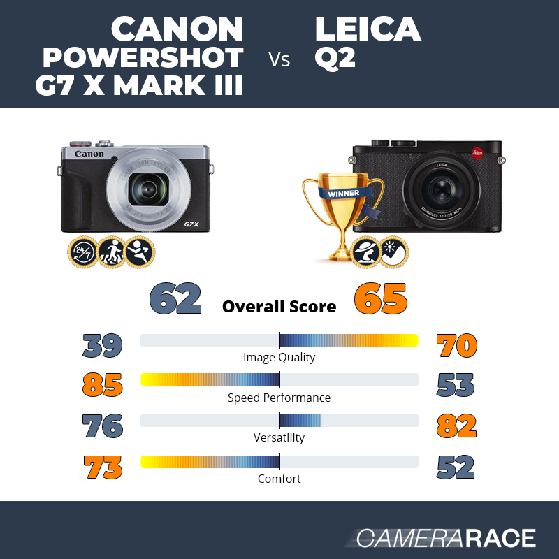 Le Canon PowerShot G7 X Mark III est-il mieux que le Leica Q2 ?
