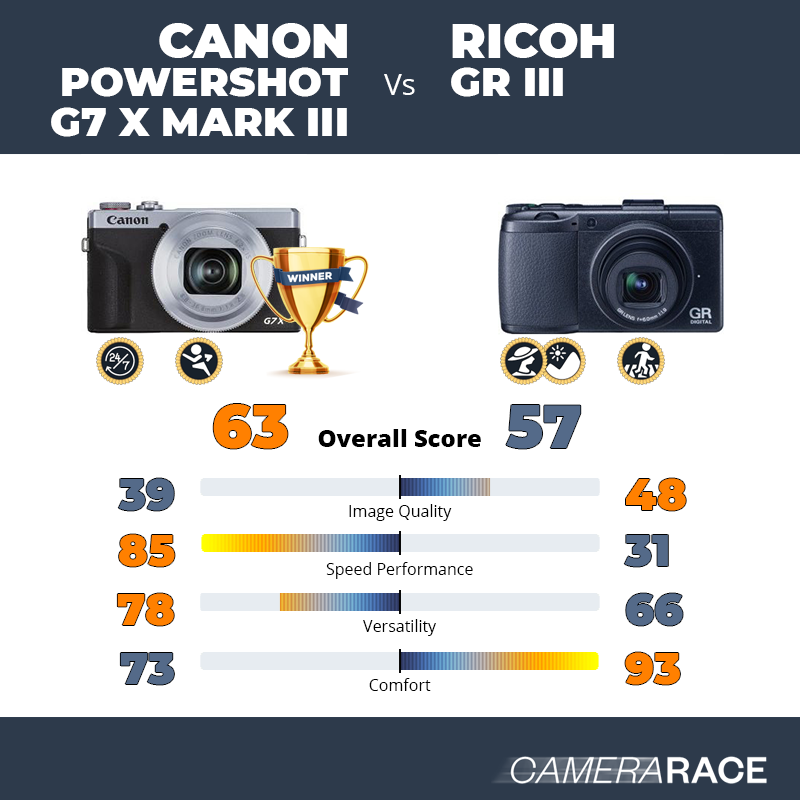 Le Canon PowerShot G7 X Mark III est-il mieux que le Ricoh GR III ?