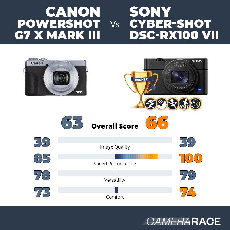 Le Canon PowerShot G7 X Mark III est-il mieux que le Sony Cyber-shot DSC-RX100 VII ?