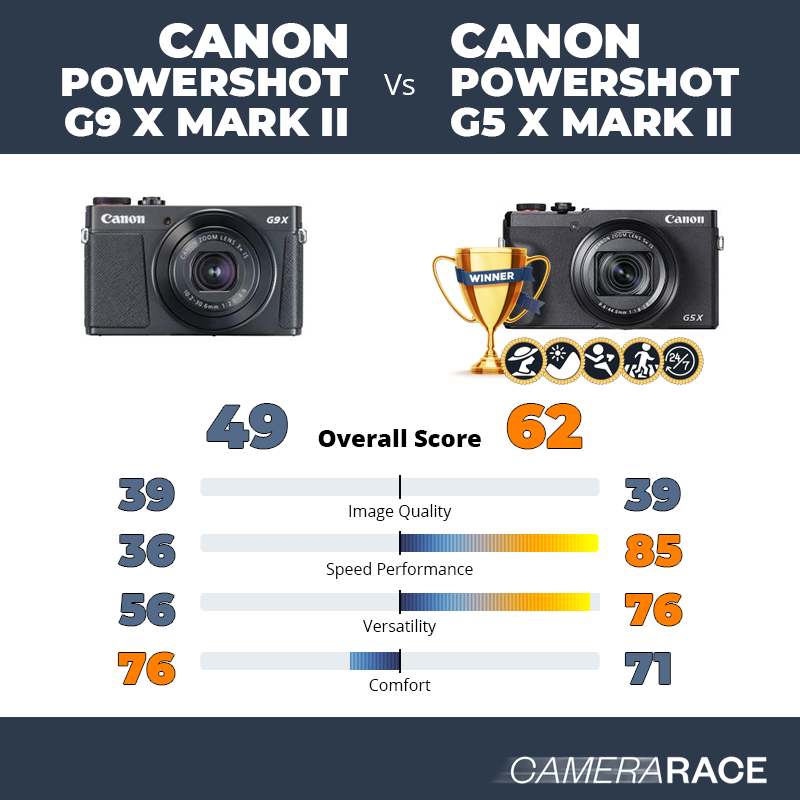 Le Canon PowerShot G9 X Mark II est-il mieux que le Canon PowerShot G5 X Mark II ?