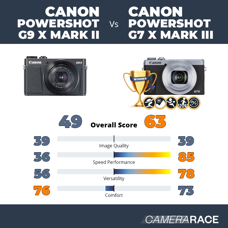 Le Canon PowerShot G9 X Mark II est-il mieux que le Canon PowerShot G7 X Mark III ?