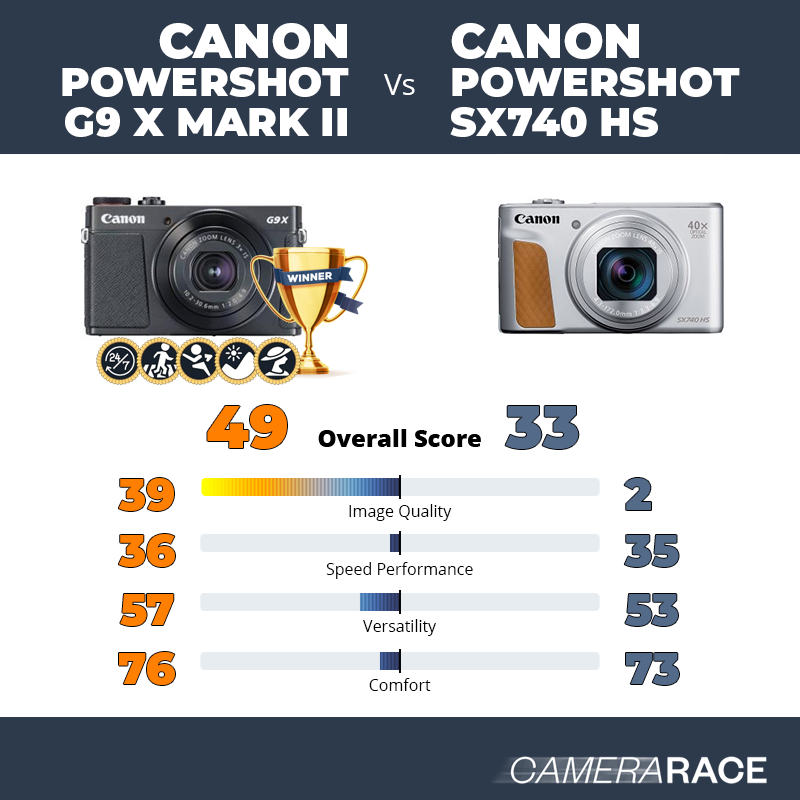 Le Canon PowerShot G9 X Mark II est-il mieux que le Canon PowerShot SX740 HS ?