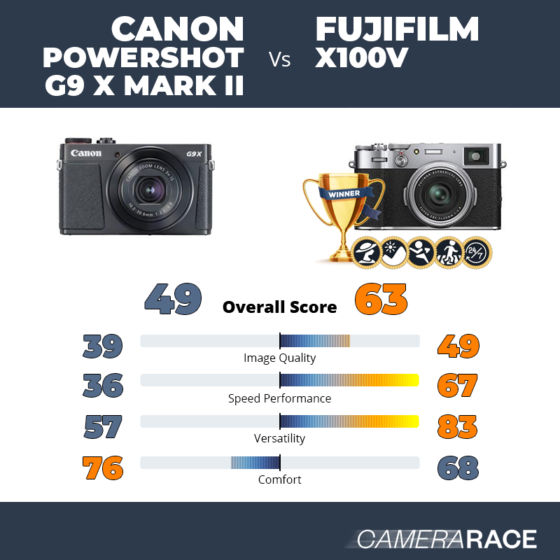 Le Canon PowerShot G9 X Mark II est-il mieux que le Fujifilm X100V ?