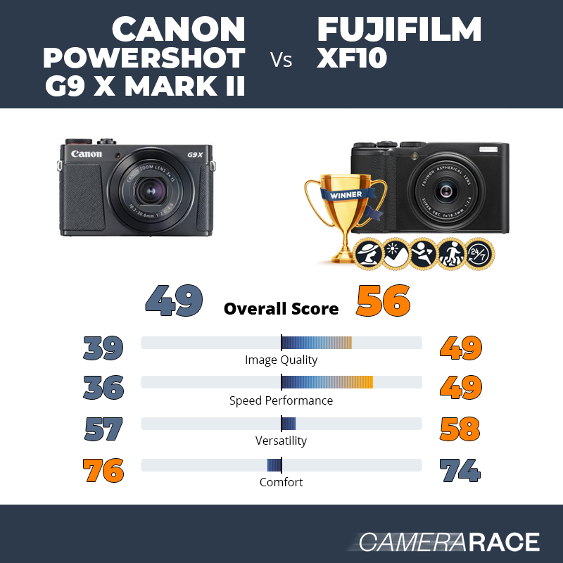 ¿Mejor Canon PowerShot G9 X Mark II o Fujifilm XF10?