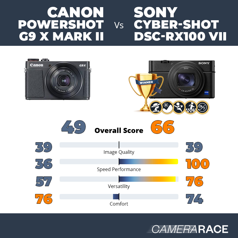 Le Canon PowerShot G9 X Mark II est-il mieux que le Sony Cyber-shot DSC-RX100 VII ?