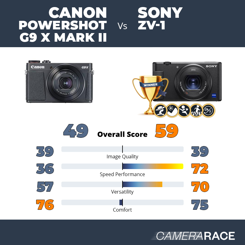 Le Canon PowerShot G9 X Mark II est-il mieux que le Sony ZV-1 ?