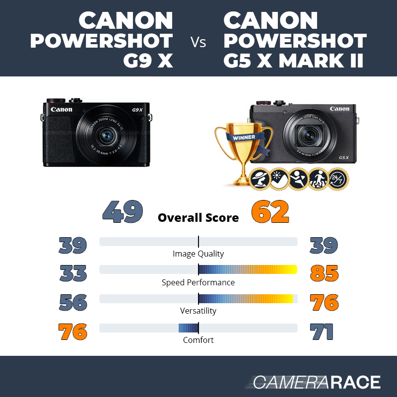 Le Canon PowerShot G9 X est-il mieux que le Canon PowerShot G5 X Mark II ?