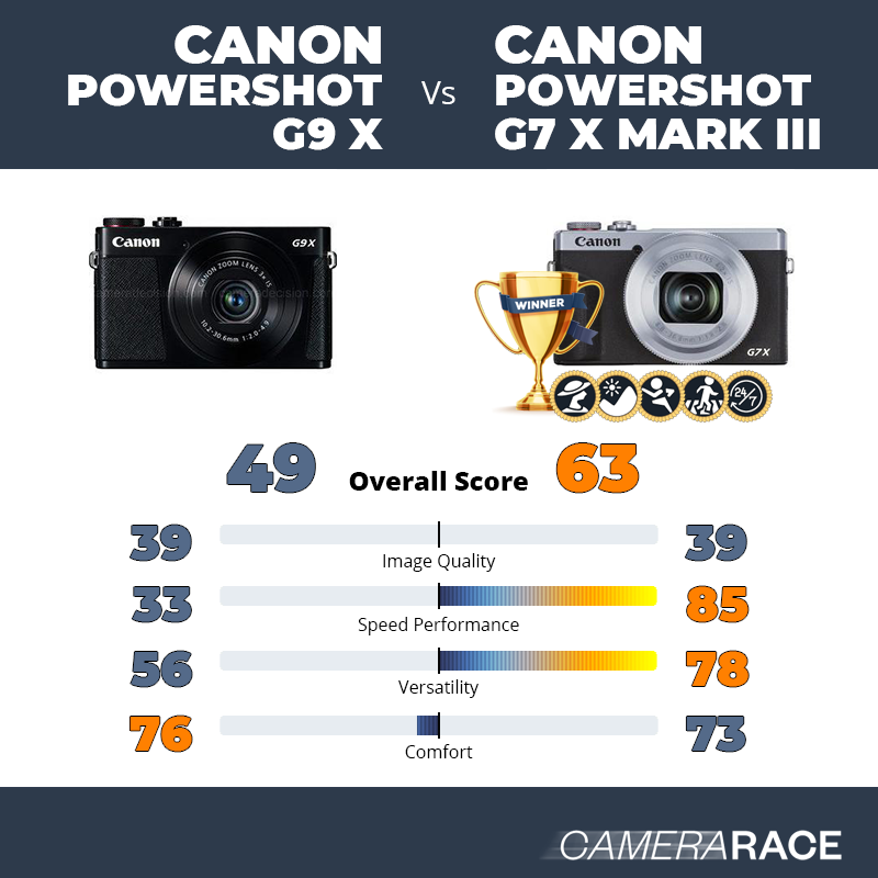 Le Canon PowerShot G9 X est-il mieux que le Canon PowerShot G7 X Mark III ?