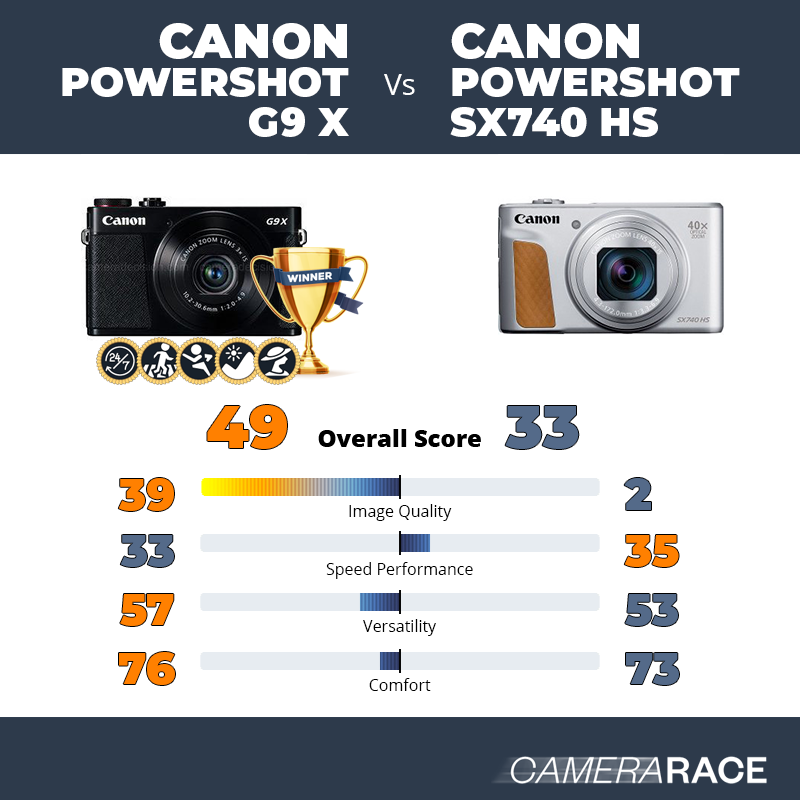 Le Canon PowerShot G9 X est-il mieux que le Canon PowerShot SX740 HS ?