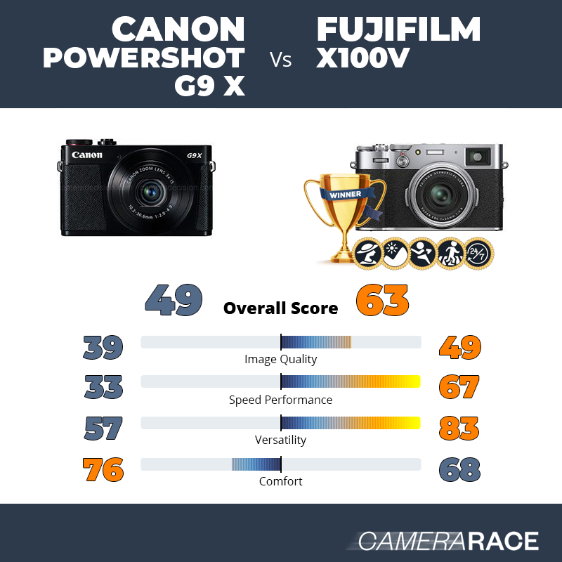 Le Canon PowerShot G9 X est-il mieux que le Fujifilm X100V ?
