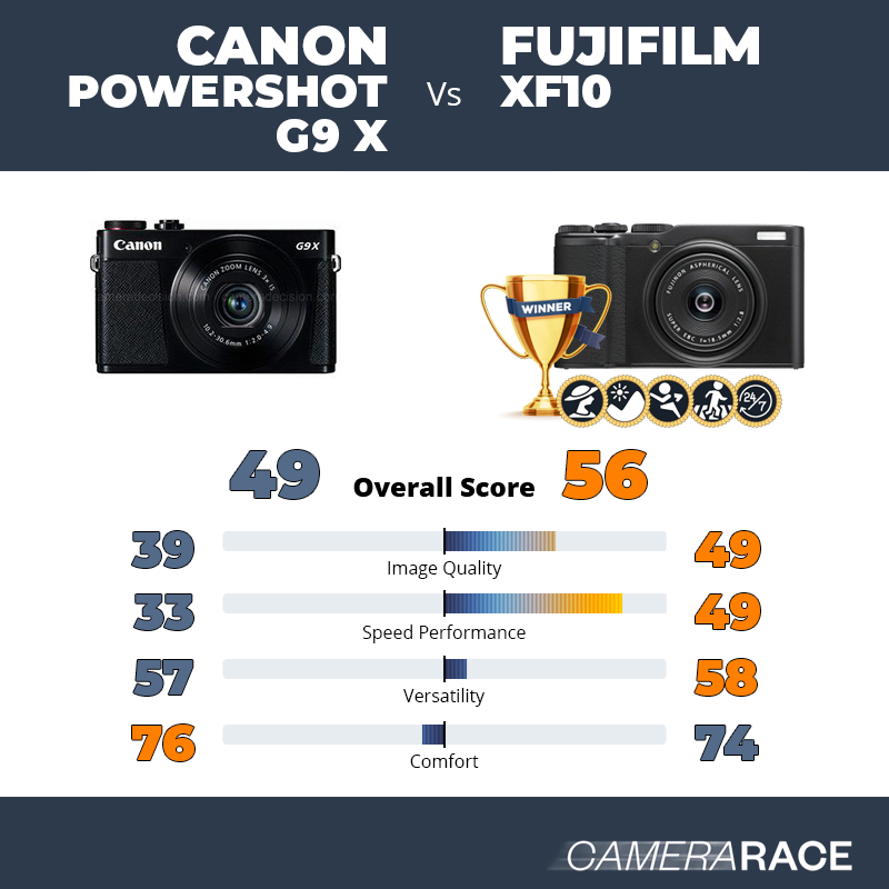 Meglio Canon PowerShot G9 X o Fujifilm XF10?