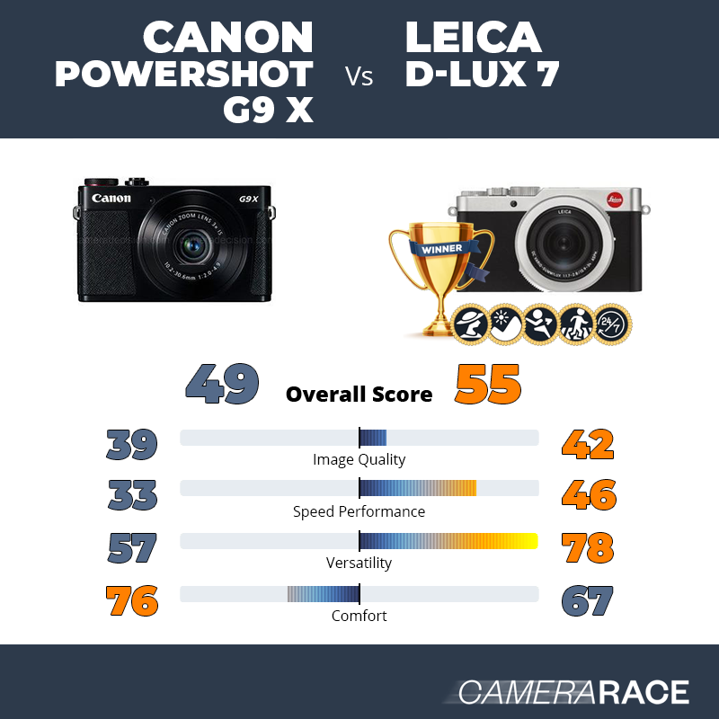 Le Canon PowerShot G9 X est-il mieux que le Leica D-Lux 7 ?