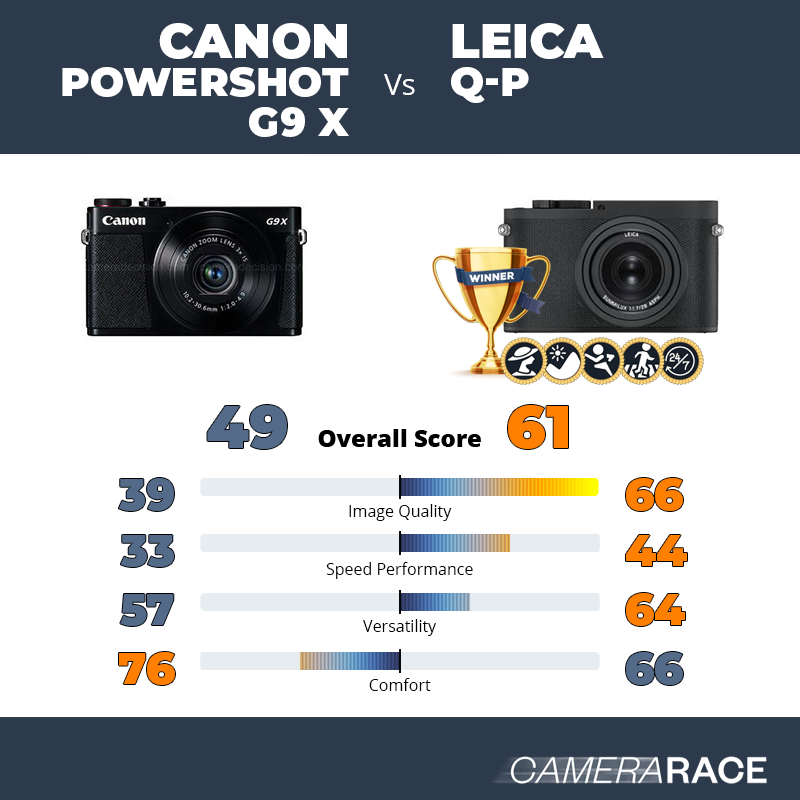 ¿Mejor Canon PowerShot G9 X o Leica Q-P?