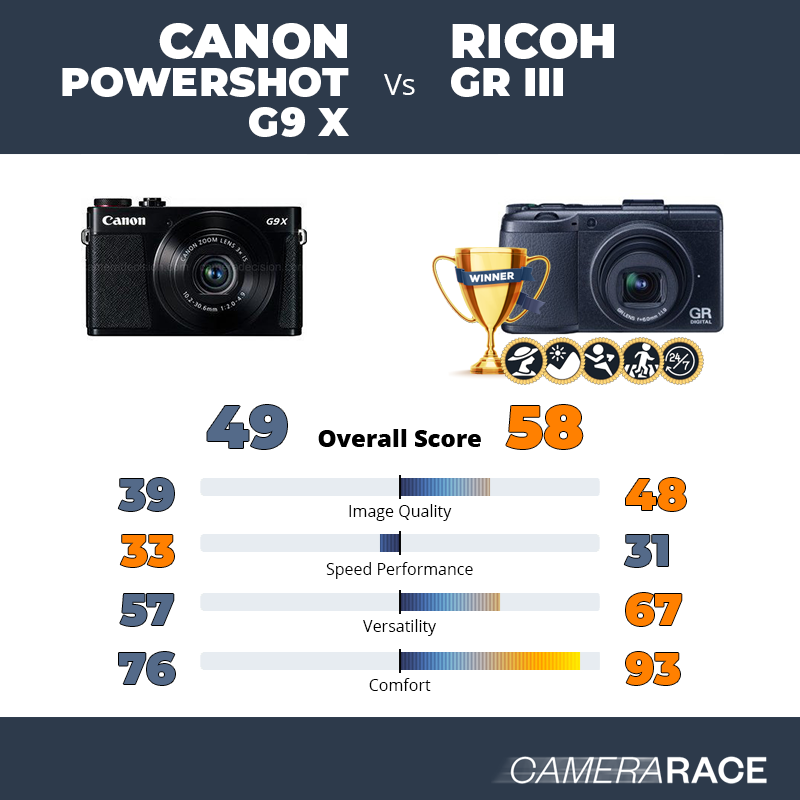 Le Canon PowerShot G9 X est-il mieux que le Ricoh GR III ?