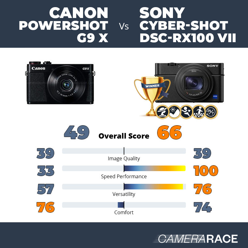 Le Canon PowerShot G9 X est-il mieux que le Sony Cyber-shot DSC-RX100 VII ?