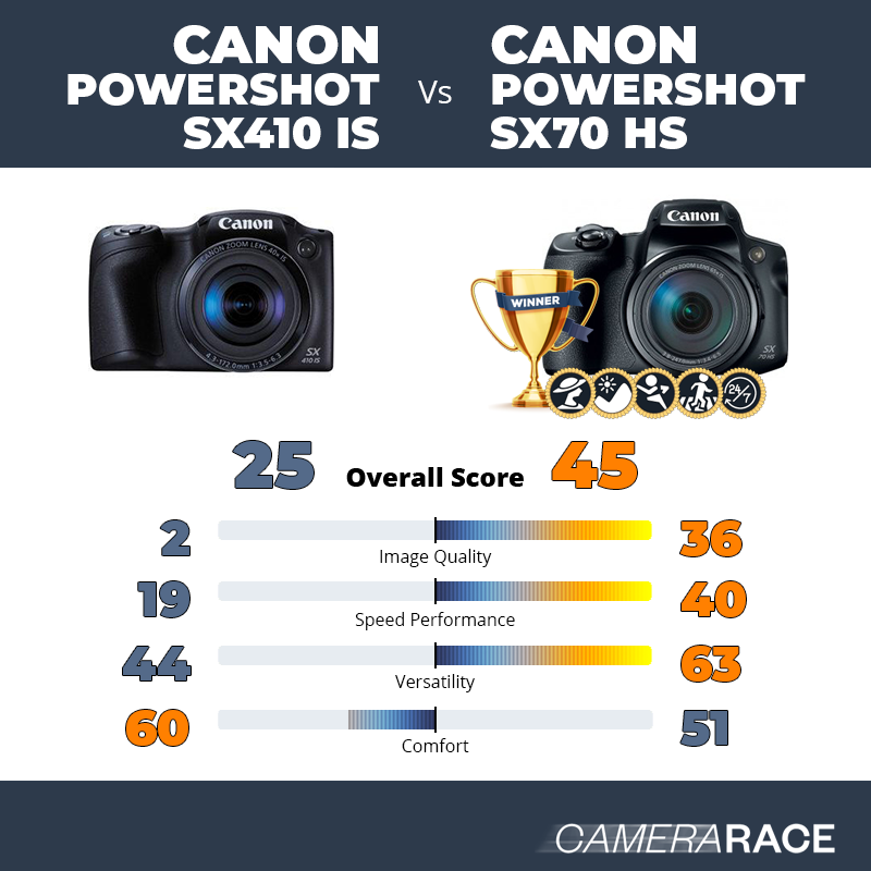 Camerarace | Canon PowerShot SX410 IS vs Canon PowerShot SX70 HS
