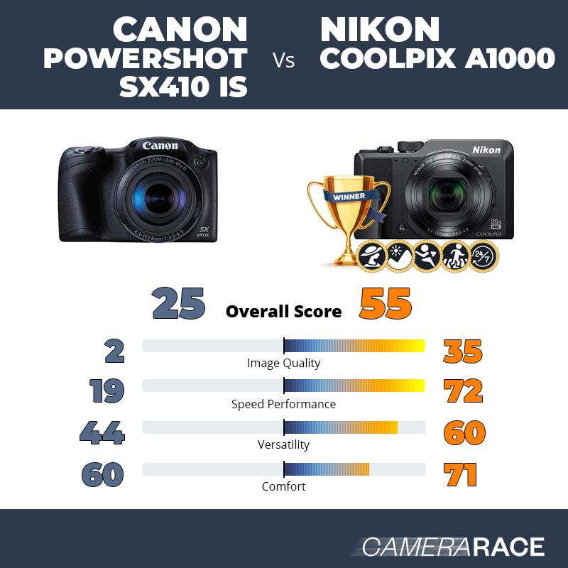 Le Canon PowerShot SX410 IS est-il mieux que le Nikon Coolpix A1000 ?