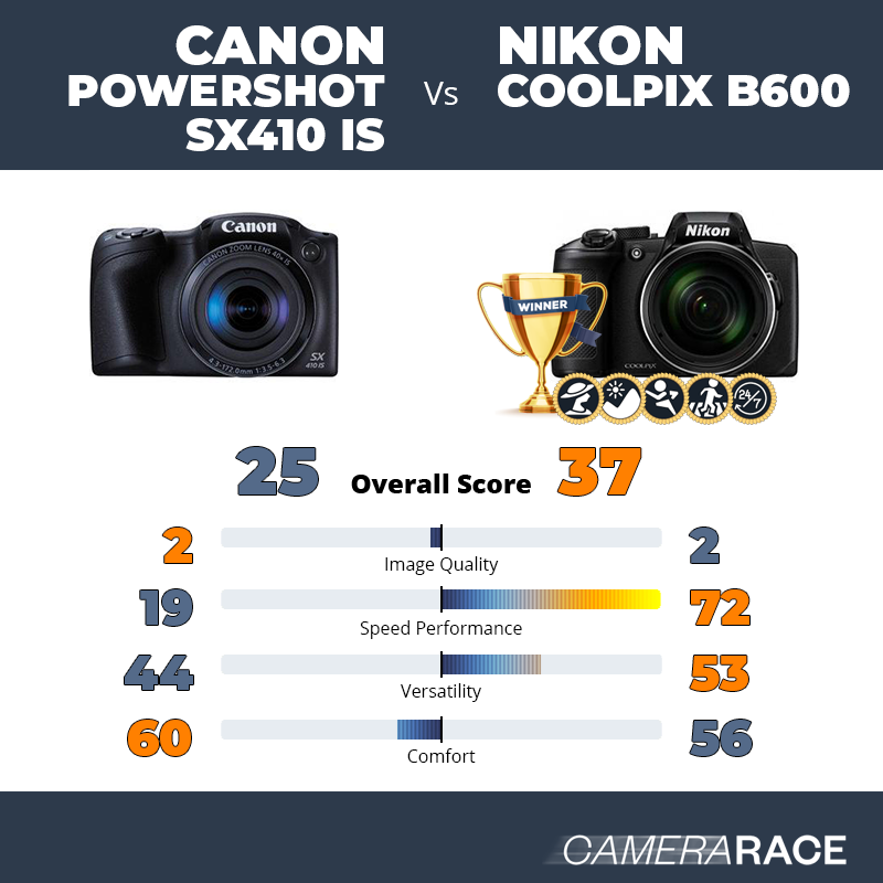 Le Canon PowerShot SX410 IS est-il mieux que le Nikon Coolpix B600 ?