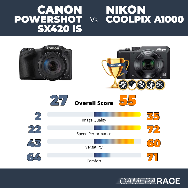Le Canon PowerShot SX420 IS est-il mieux que le Nikon Coolpix A1000 ?