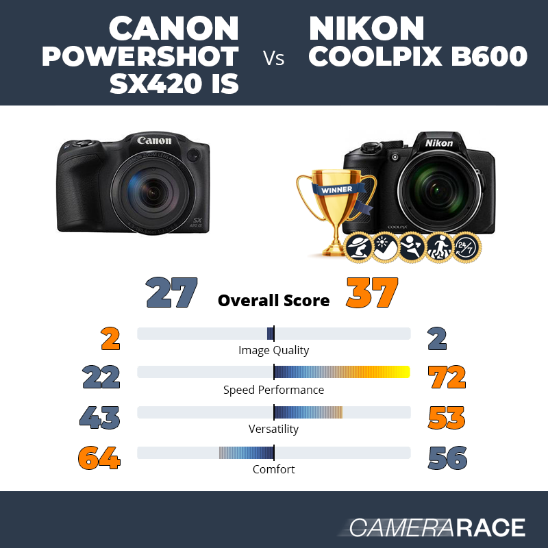 Le Canon PowerShot SX420 IS est-il mieux que le Nikon Coolpix B600 ?