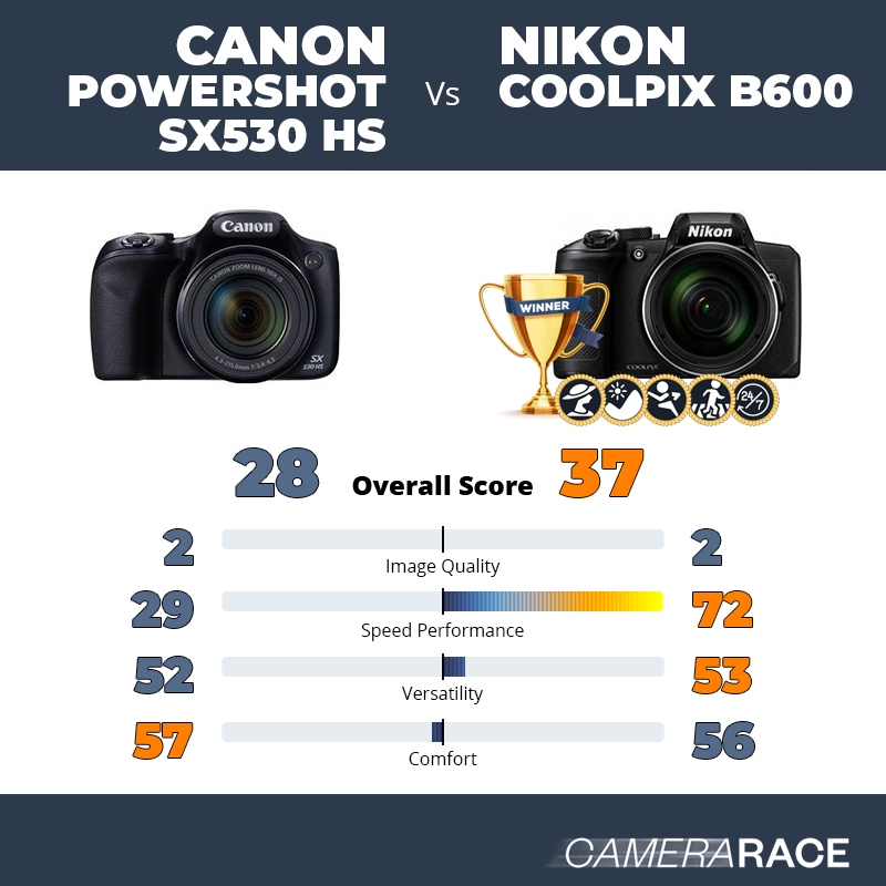 Le Canon PowerShot SX530 HS est-il mieux que le Nikon Coolpix B600 ?