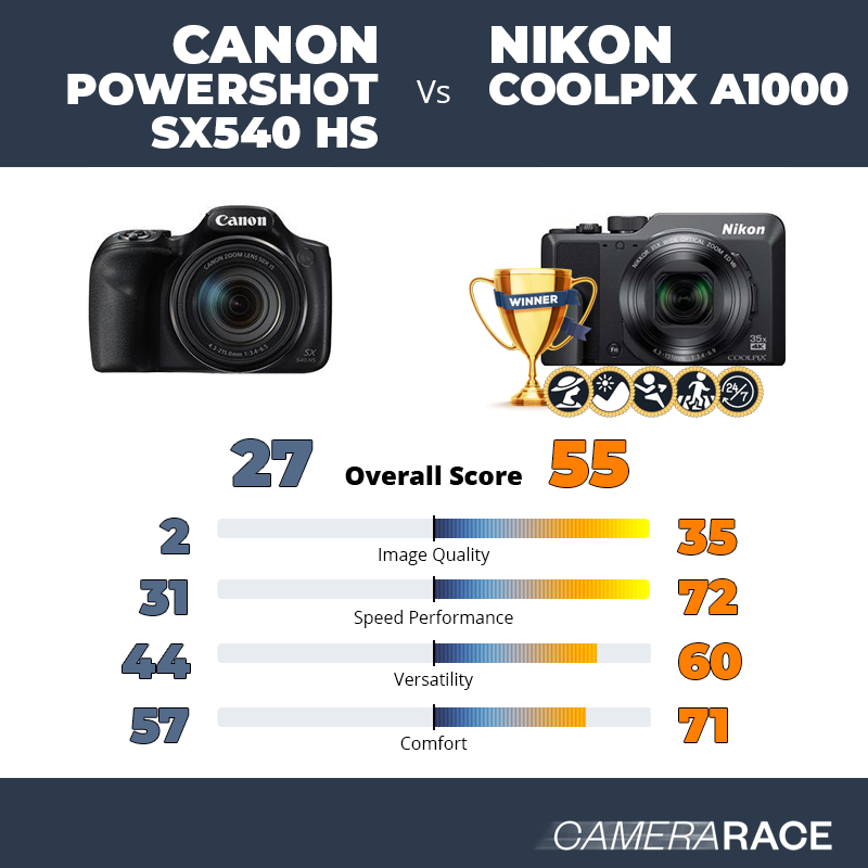 Le Canon PowerShot SX540 HS est-il mieux que le Nikon Coolpix A1000 ?